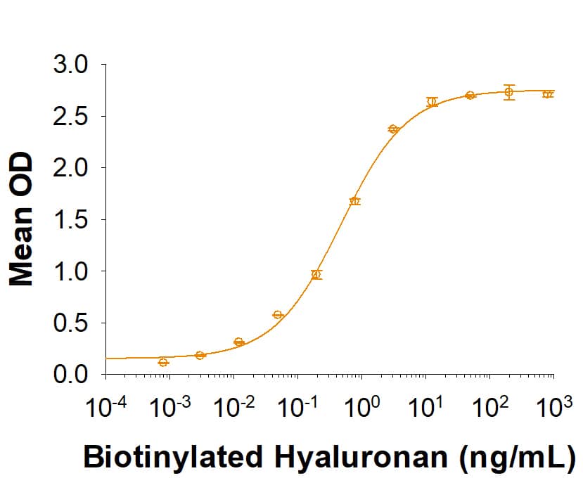 Recombinant Human Versican Isoform V3 His-tag Protein Binding Activity