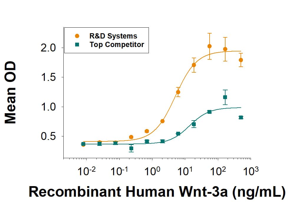 Recombinant Human Wnt-3a Protein Bioactivity
