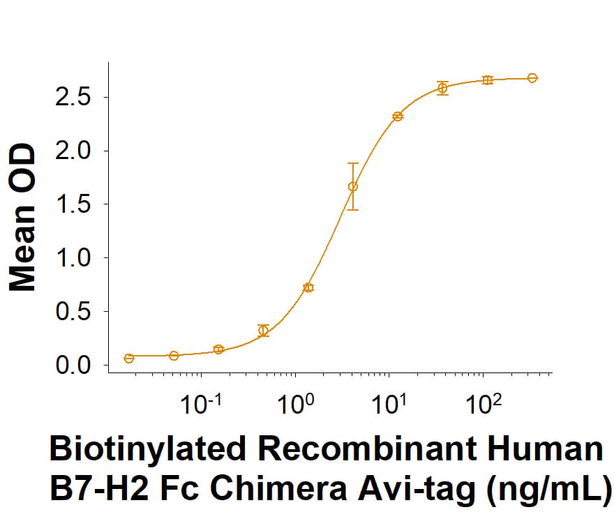 Recombinant Human B7-H2 Fc Chimera Avi-tag Protein Binding Activity