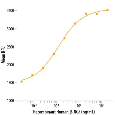 Recombinant Human beta-NGF Protein Bioactivity