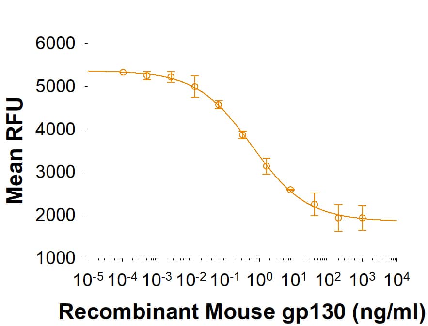 Recombinant Mouse gp130 Fc Chimera Protein Bioactivity