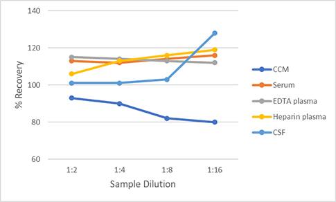 Simple Plex Non-Human Primate GFAP 2nd Generation Assay Linearity