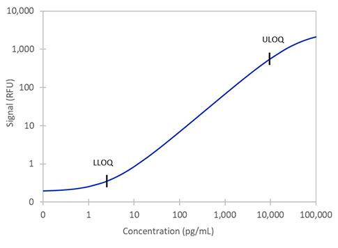 Simple Plex Non-Human Primate GFAP 2nd Generation Assay Standard Curve