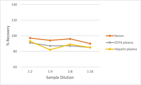 Simple Plex Non-Human Primate GDF-8/Myostatin Assay Linearity