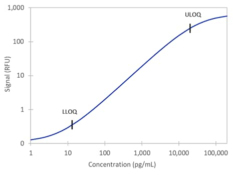 Simple Plex Discovery Human FCRL5/FcRH5 Assay Standard Curve
