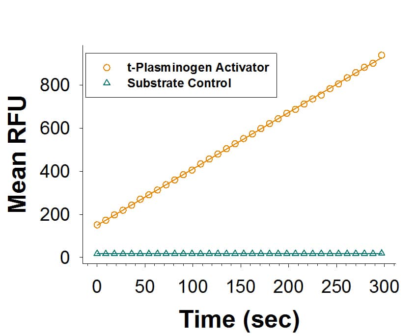 Recombinant Human t-Plasminogen Activator/tPA Protein Enzyme Activity