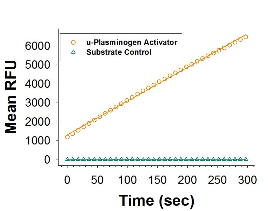 Recombinant Human u-Plasminogen Activator/Urokinase Enzyme Activity