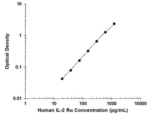 Human CD25/IL-2 R alpha Quantikine QuicKit ELISA