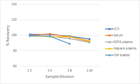 Human CD25/IL-2 R alpha  Quantikine QuicKit ELISA Linearity