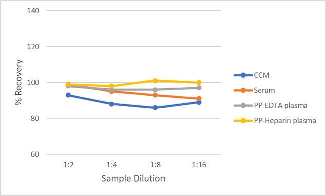 Quantikine QuicKit Human CD40 Ligand/TNFSF5 ELISA