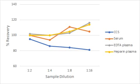 Human IL-10 Quantikine QuicKit ELISA Linearity
