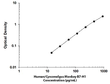 Human/Cynomolgus Monkey PD-L1/B7-H1 QuicKit ELISA