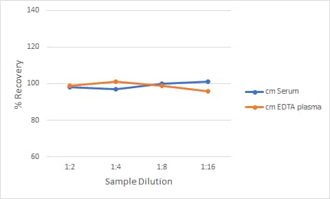 Cynomolgus Monkey PD-L1/B7-H1 QuicKit ELISA Linearity
