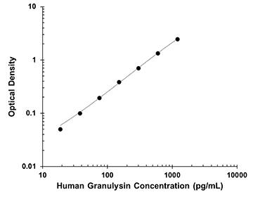 Quantikine QuicKit Human Granulysin Immunoassay