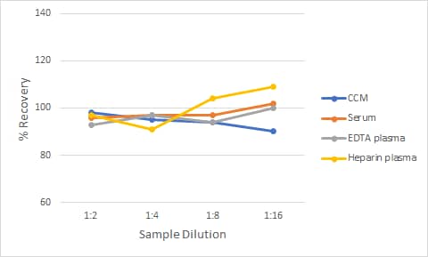 Human FAP Quantikine QuicKit ELISA Linearity