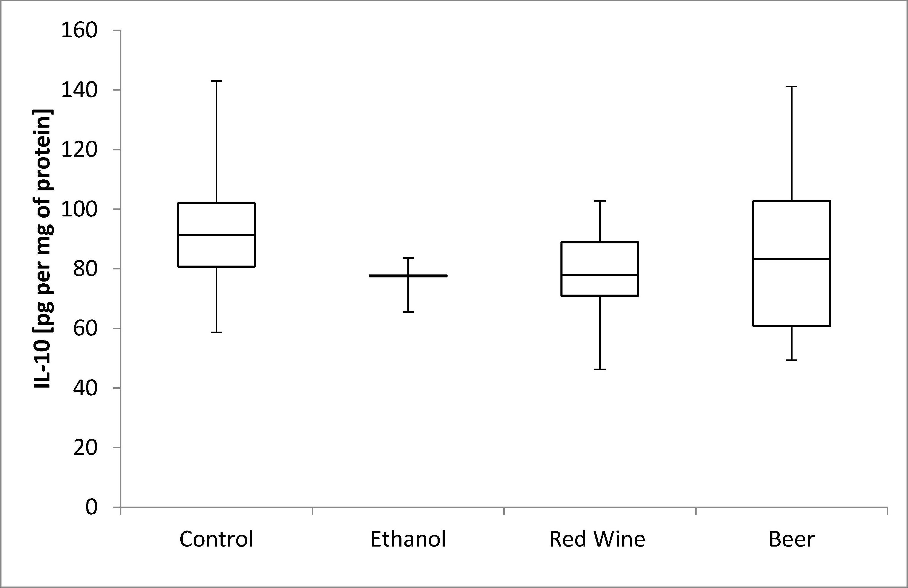 Rat IL-10 Quantikine ELISA Kit