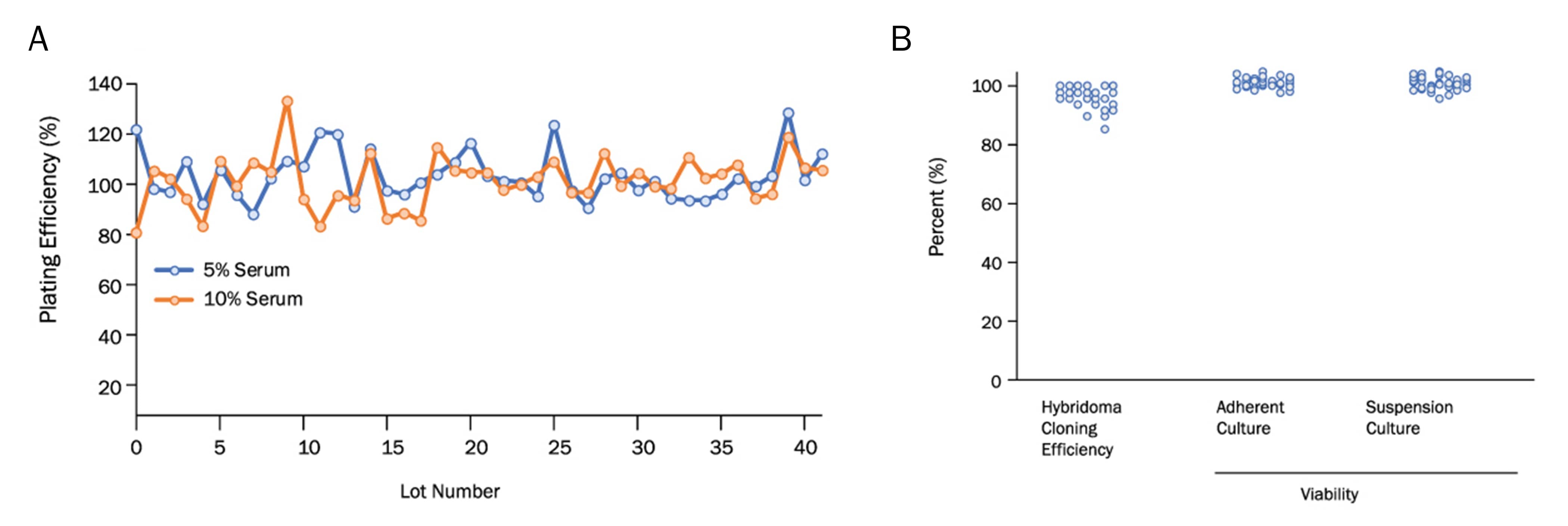 Premium Select FBS Performs Consistently Across Lots and Performance Assays