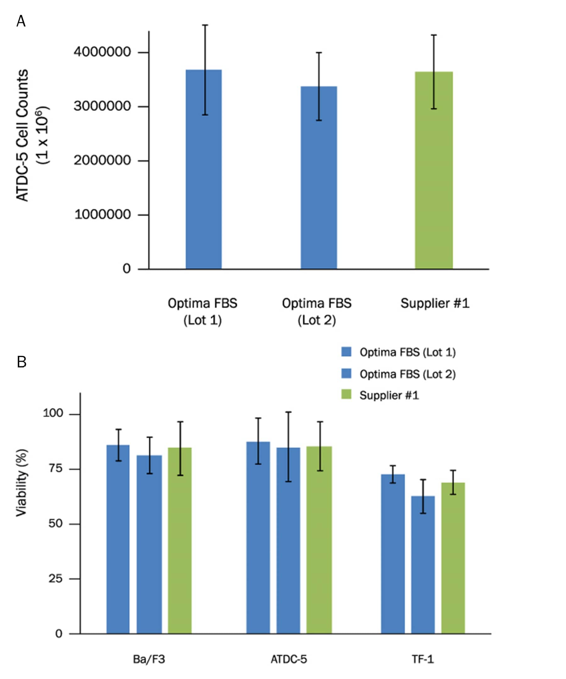 Optima FBS Support Expansion and Health Across Cell Lines.
