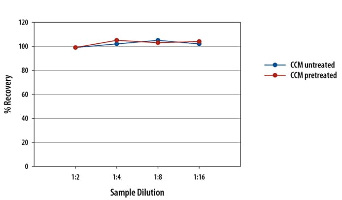 HIV-1 p24 Ella Assay Linearity