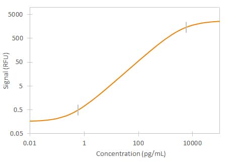 Mouse IL-6 Simple Plex Assay Standard Curve