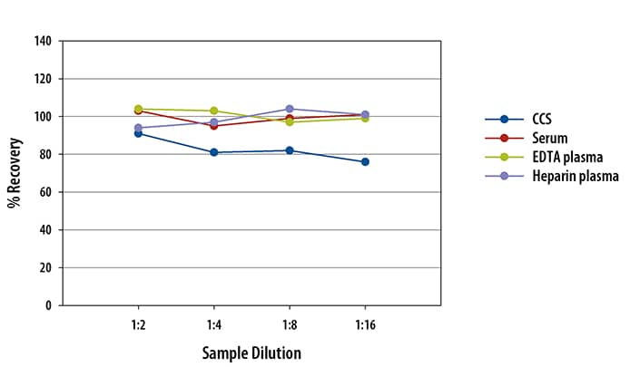 Mouse IL-6 Ella Assay Linearity