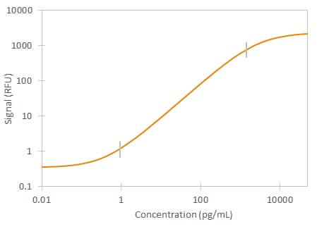 Mouse CXCL2/MIP-2 Simple Plex Assay Standard Curve