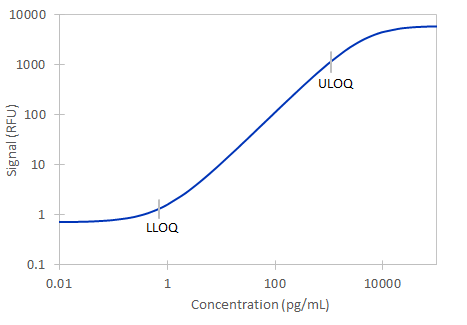 Simple Plex Mouse/Rat MCP-1 Assay Standard Curve