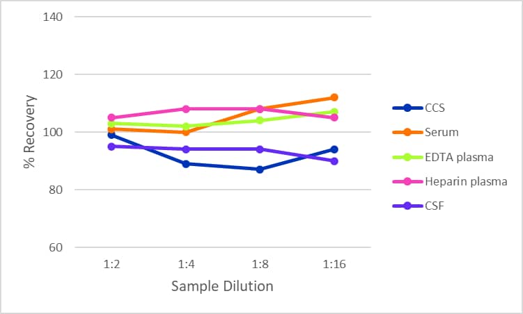 Simple Plex Mouse MCP-1 Assay Linearity