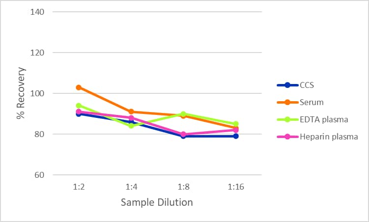 Simple Plex Rat MCP-1 Assay Linearity
