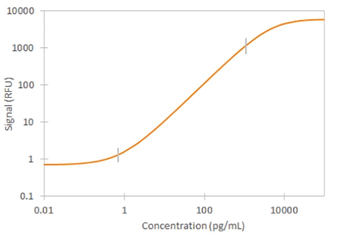 Mouse/Rat MCP-1 Simple Plex Standard Curve