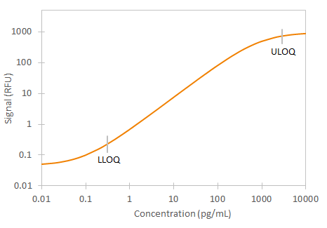 Mouse TNF-alpha  Ella Assay Standard Curve Mouse TNF-alpha Simple Assay Standard Curve