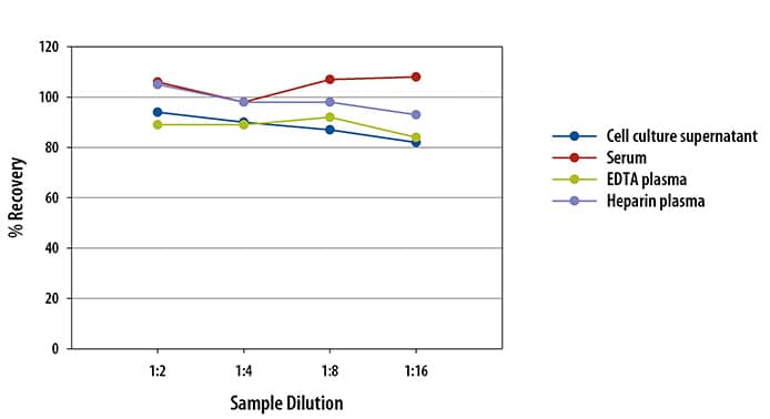 Mouse TNF-alpha  Ella Assay Linearity