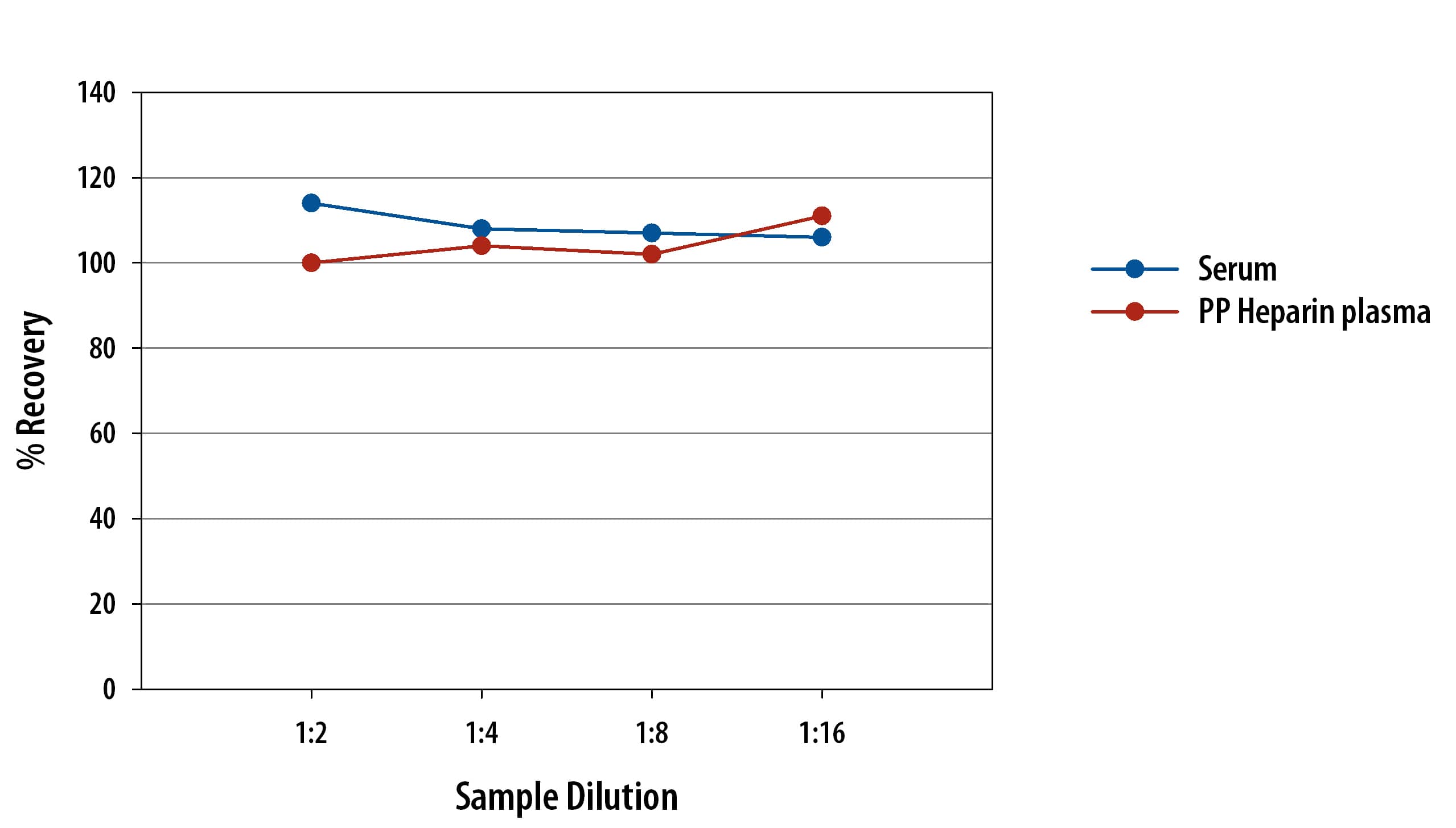 Rat TGF-beta 1 Ella Assay Linearity