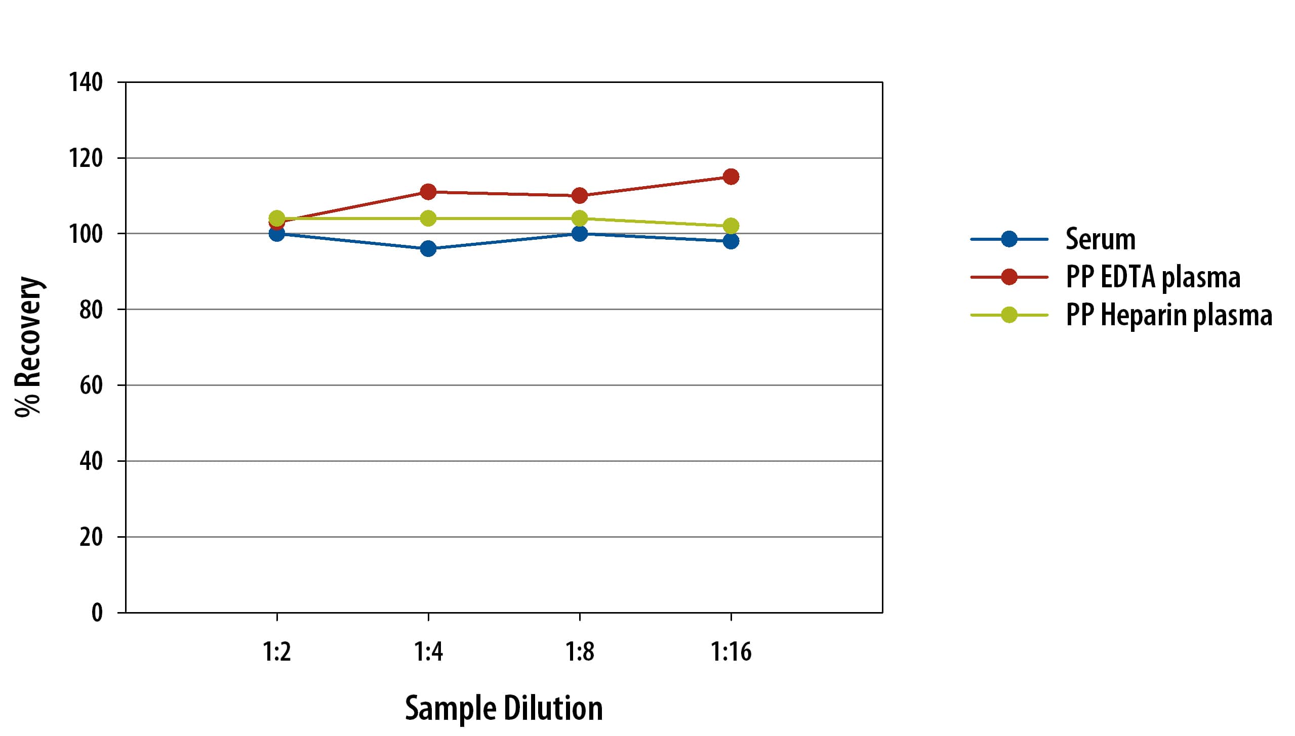 Mouse TGF-beta 1 Ella Assay Linearity