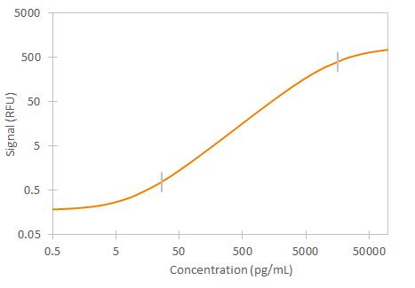 Mouse CXCL12/SDF-1 alpha Simple Plex Assay Standard Curve