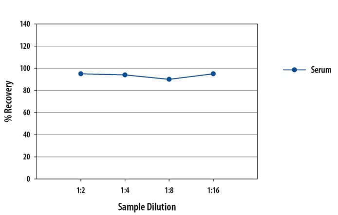 Mouse CXCL12/SDF-1 alpha  Ella Assay Linearity