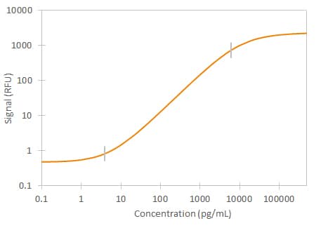 Mouse CXCL10/IP-10/CRG-2 Simple Plex Assay Standard Curve