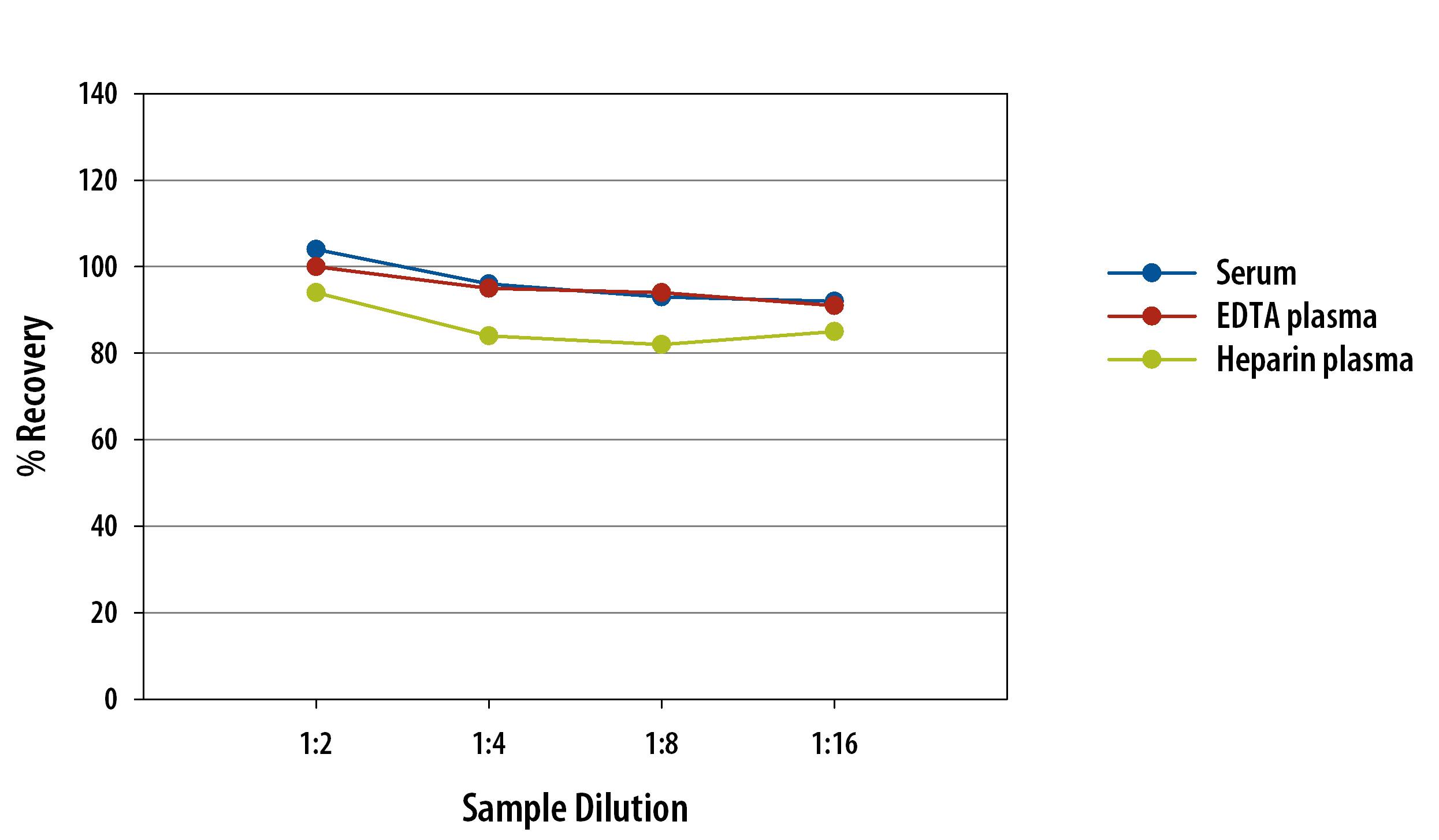 Mouse CXCL10/IP-10/CRG-2 Simple Plex Assay Linearity