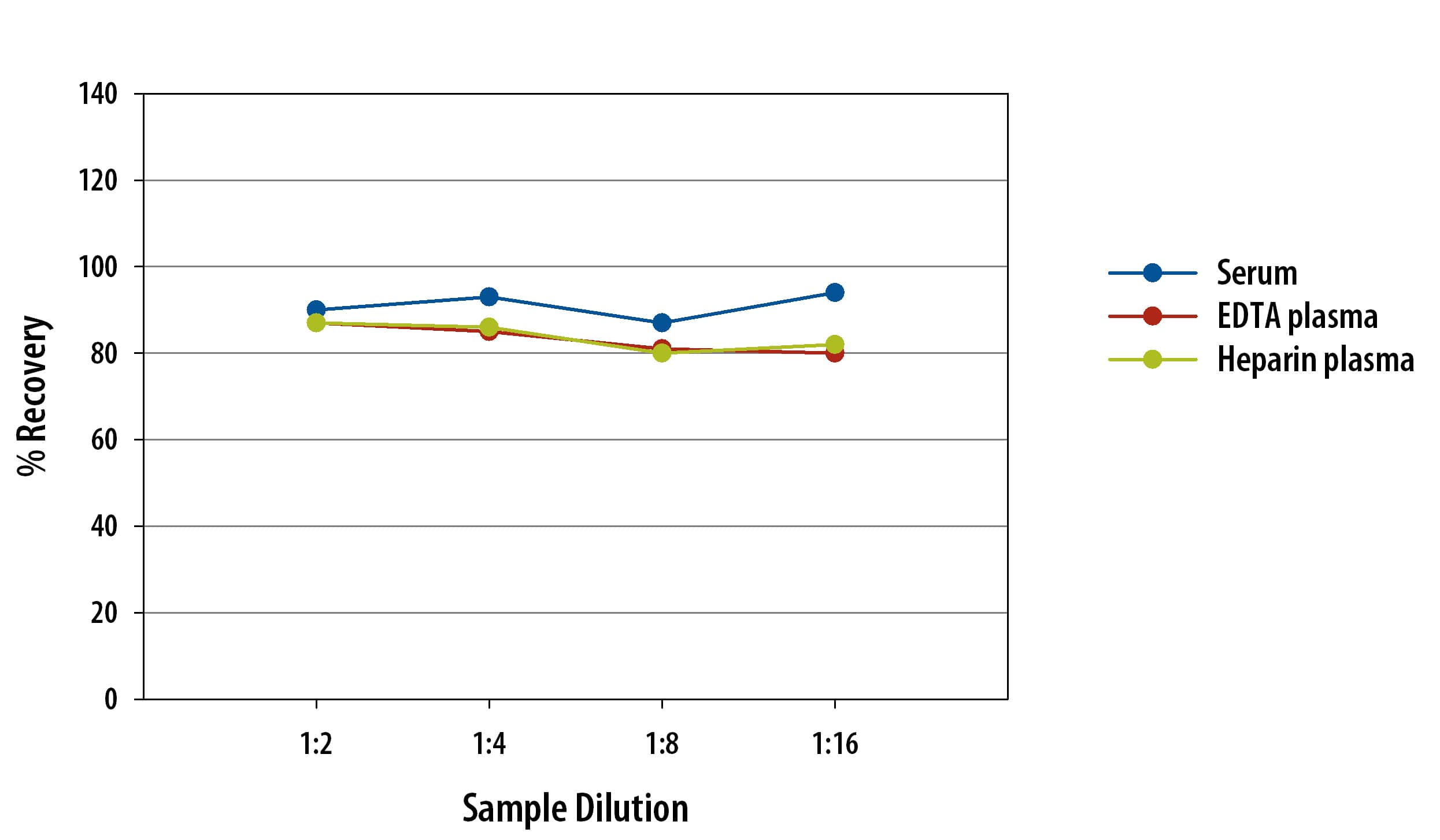 Mouse IFN-gamma  Simple Plex Assay Linearity