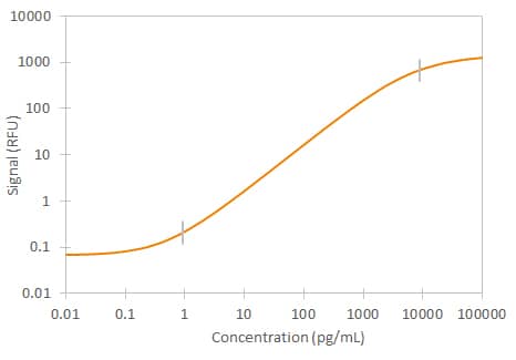 Mouse IFN-gamma Simple Plex Assay Standard Curve