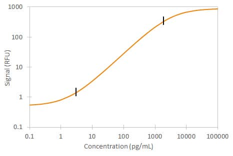 Mouse IL-2 Simple Plex Assay Standard Curve