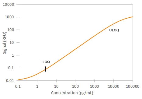 Mouse NF-L Ella Assay Standard Curve