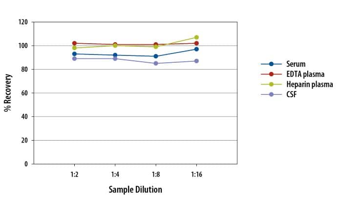 Mouse NF-L Simple Plex Assay Linearity