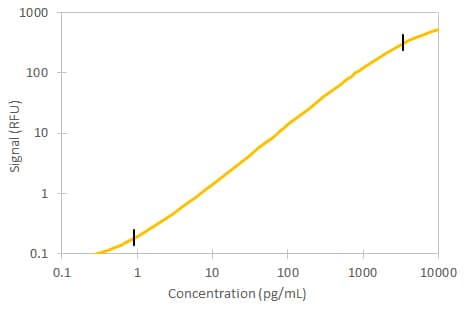 Mouse IL-1b/IL-1F2 Simple Plex Assay Standard Curve