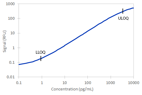Simple Plex Mouse IL-1 beta/IL-1F2 Assay Standard Curve