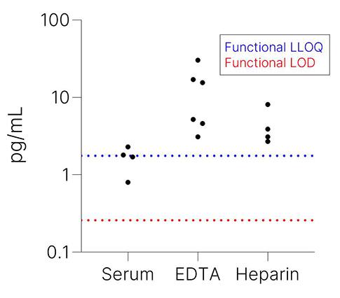 Simple Plex Mouse IL-1beta/IL-1F2 Assay Endogenous Levels
