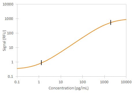 Mouse CCL4/MIP-1b Simple Plex Assay Standard Curve
