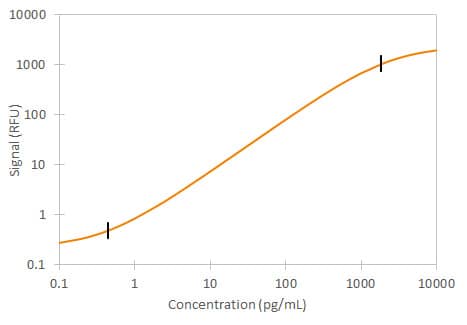 Mouse CXCL1/KC Simple Plex Assay Standard Curve