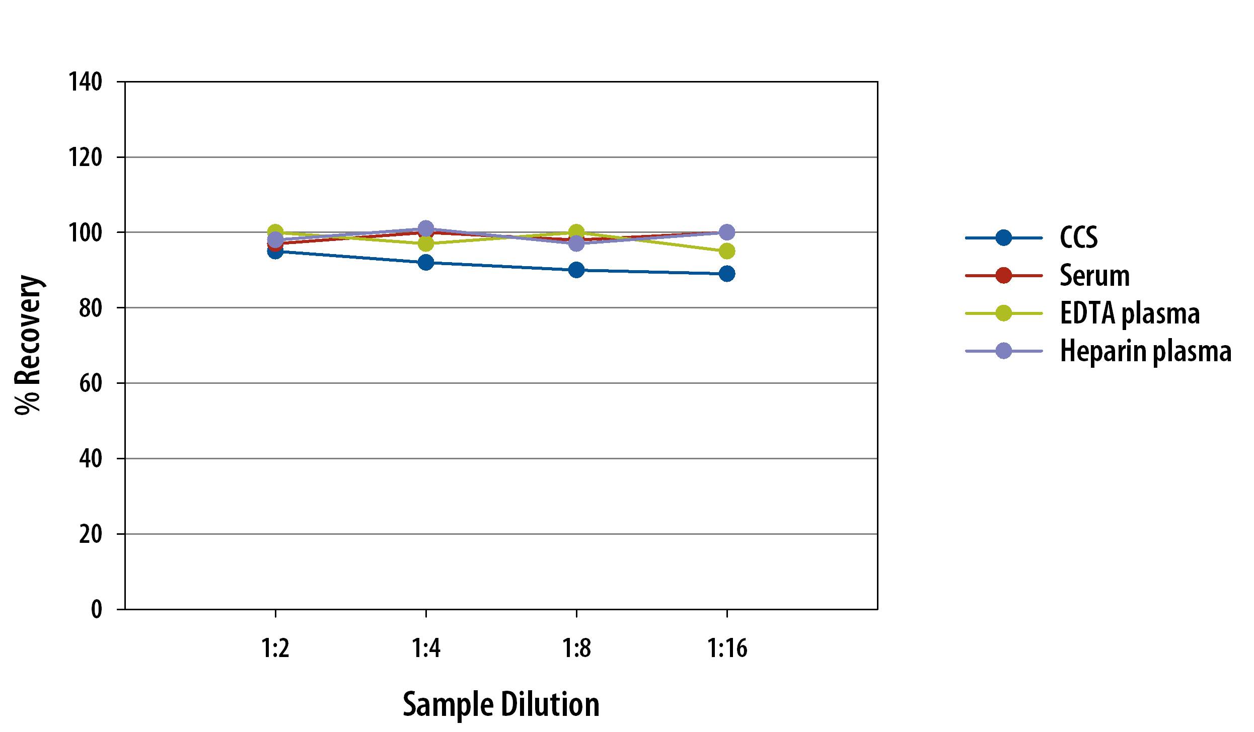 Mouse CXCL1/KC Simple Plex Assay Linearity