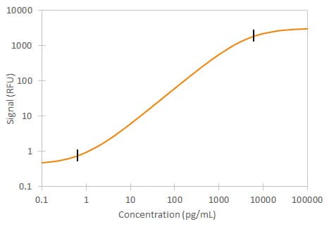 Mouse GM-CSF Simple Plex Assay Standard Curve